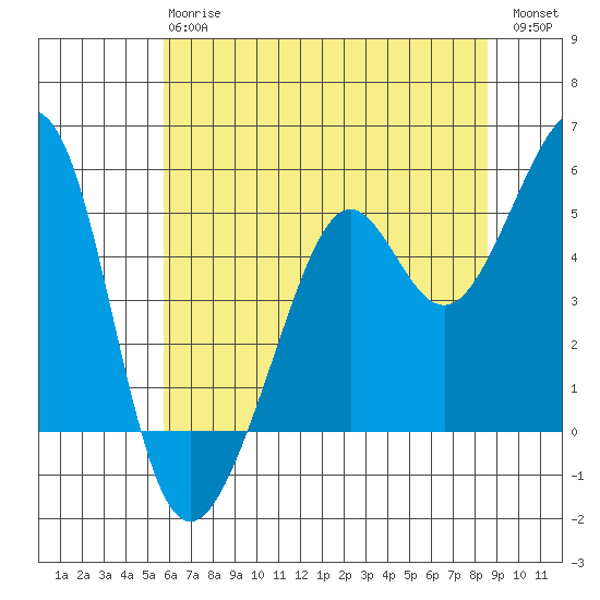 Oakland, Matson Wharf tide chart for Monday, June 15, 2026