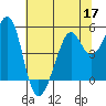 Oakland, Matson Wharf tide chart for Wednesday, June 17, 2026