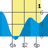 Oakland, Matson Wharf tide chart for Monday, June 1, 2026
