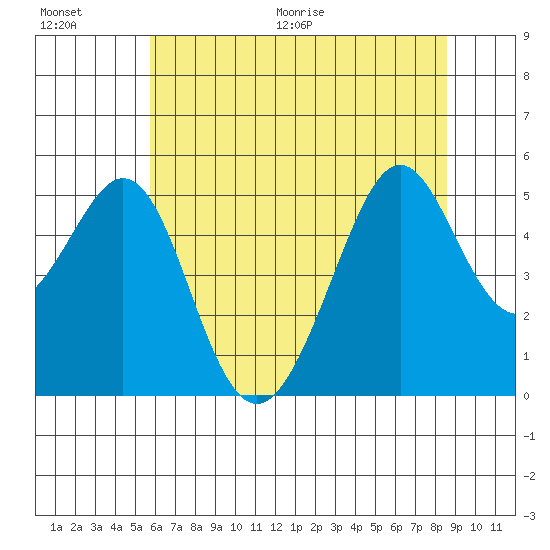 Oakland, Matson Wharf tide chart for Saturday, June 20, 2026