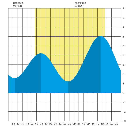 Oakland, Matson Wharf tide chart for Monday, June 22, 2026