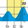 Oakland, Matson Wharf tide chart for Monday, June 22, 2026