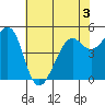 Oakland, Matson Wharf tide chart for Wednesday, June 3, 2026