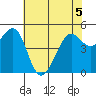 Oakland, Matson Wharf tide chart for Friday, June 5, 2026