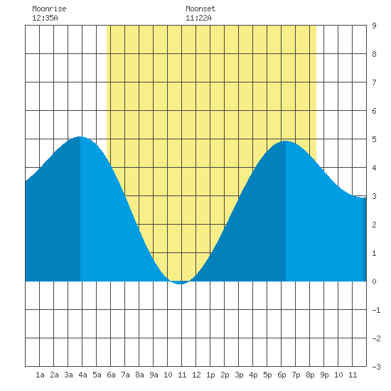Oakland, Matson Wharf tide chart for Saturday, June 6, 2026