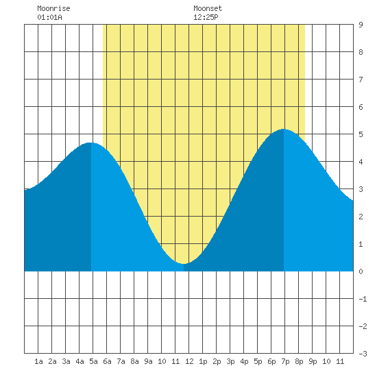 Oakland, Matson Wharf tide chart for Sunday, June 7, 2026