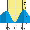 Oakland, Matson Wharf tide chart for Sunday, June 7, 2026