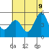 Oakland, Matson Wharf tide chart for Tuesday, June 9, 2026