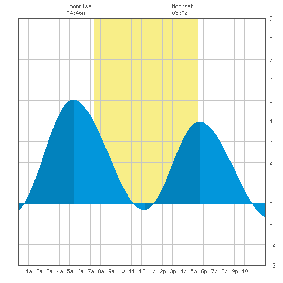 Oaks Creek tide chart for Sunday, January 10, 2021