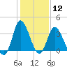 Oaks Creek tide chart for Tuesday, January 12, 2021