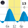 Oaks Creek tide chart for Wednesday, January 13, 2021