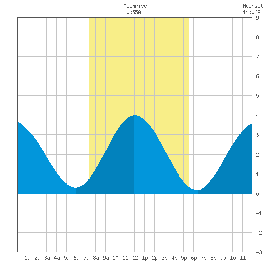 Oaks Creek tide chart for Monday, January 18, 2021