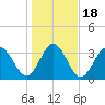 Oaks Creek tide chart for Monday, January 18, 2021
