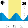 Oaks Creek tide chart for Wednesday, January 20, 2021