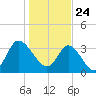 Oaks Creek tide chart for Sunday, January 24, 2021