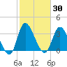 Oaks Creek tide chart for Saturday, January 30, 2021