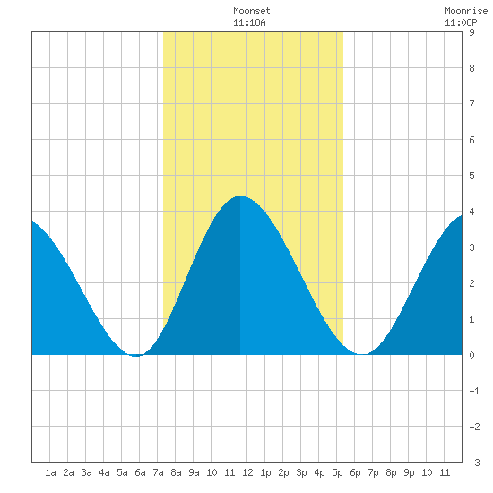 Oaks Creek tide chart for Monday, January 4, 2021