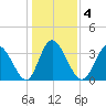 Oaks Creek tide chart for Monday, January 4, 2021