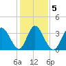 Oaks Creek tide chart for Tuesday, January 5, 2021