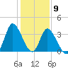 Oaks Creek tide chart for Saturday, January 9, 2021