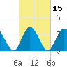 Oaks Creek tide chart for Monday, February 15, 2021