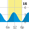 Oaks Creek tide chart for Tuesday, February 16, 2021