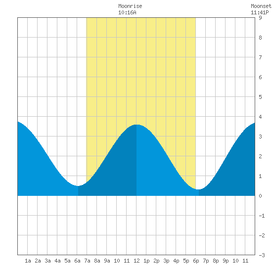 Oaks Creek tide chart for Wednesday, February 17, 2021