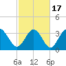 Oaks Creek tide chart for Wednesday, February 17, 2021