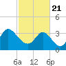 Oaks Creek tide chart for Sunday, February 21, 2021