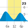 Oaks Creek tide chart for Tuesday, February 23, 2021