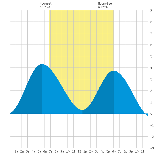 Oaks Creek tide chart for Wednesday, February 24, 2021