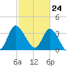 Oaks Creek tide chart for Wednesday, February 24, 2021
