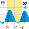 Oaks Creek tide chart for Saturday, February 27, 2021
