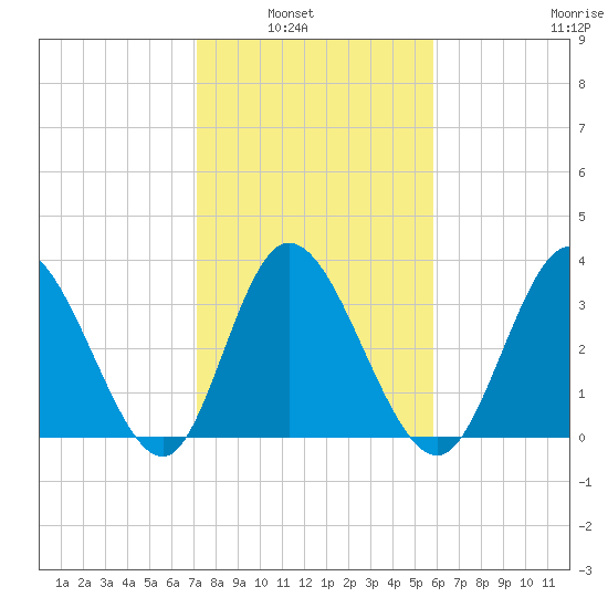 Oaks Creek tide chart for Tuesday, February 2, 2021