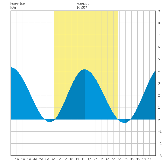 Oaks Creek tide chart for Wednesday, February 3, 2021