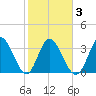 Oaks Creek tide chart for Wednesday, February 3, 2021