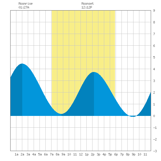 Oaks Creek tide chart for Friday, February 5, 2021