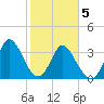 Oaks Creek tide chart for Friday, February 5, 2021
