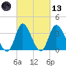 Oaks Creek tide chart for Saturday, March 13, 2021