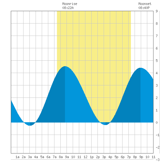 Oaks Creek tide chart for Sunday, March 14, 2021