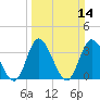 Oaks Creek tide chart for Sunday, March 14, 2021