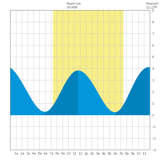 Oaks Creek tide chart for Wednesday, March 17, 2021