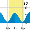 Oaks Creek tide chart for Wednesday, March 17, 2021