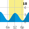Oaks Creek tide chart for Thursday, March 18, 2021
