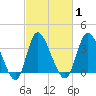 Oaks Creek tide chart for Monday, March 1, 2021