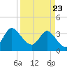 Oaks Creek tide chart for Tuesday, March 23, 2021