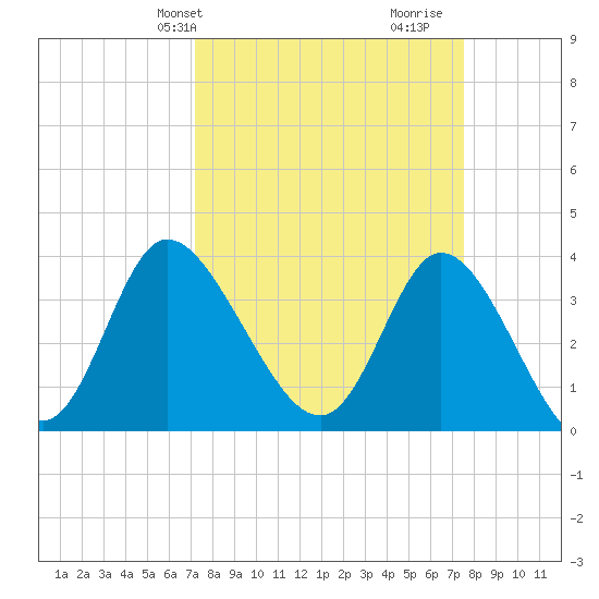 Oaks Creek tide chart for Thursday, March 25, 2021