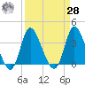 Oaks Creek tide chart for Sunday, March 28, 2021