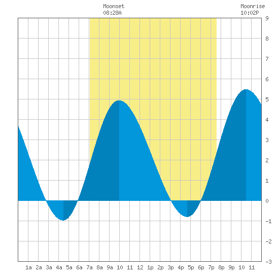 Oaks Creek tide chart for Tuesday, March 30, 2021