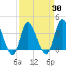 Oaks Creek tide chart for Tuesday, March 30, 2021